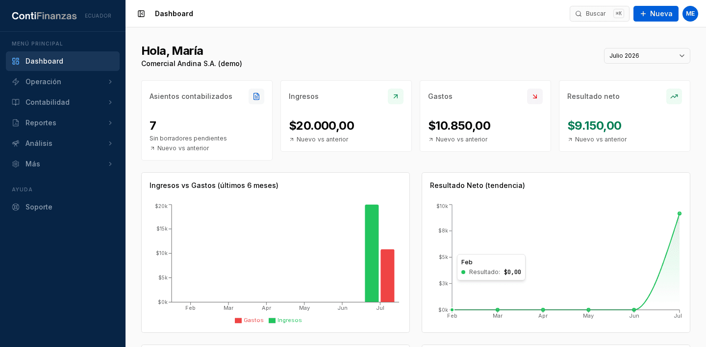 Dashboard de indicadores de una PyME en ContiFinanzas
